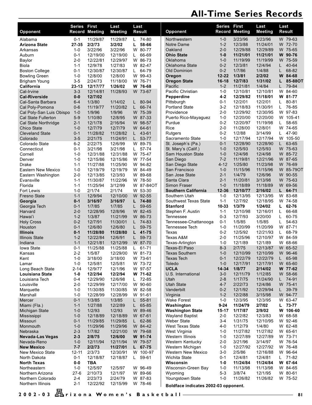 All-Time Series Records