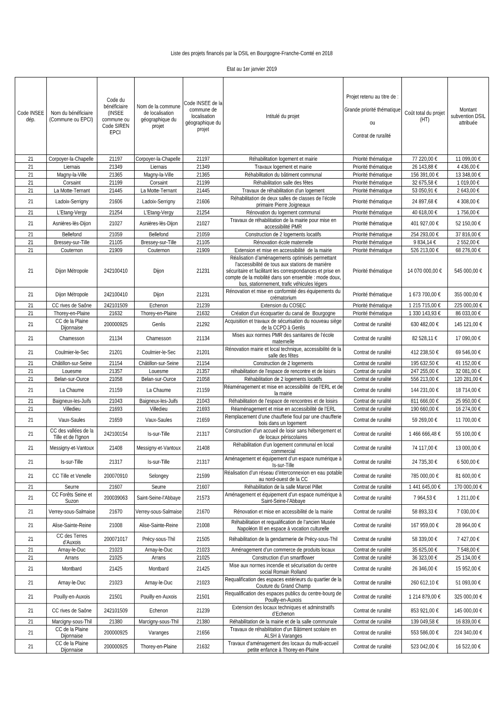 Liste Des Projets Financés Par La DSIL En Bourgogne-Franche-Comté En 2018