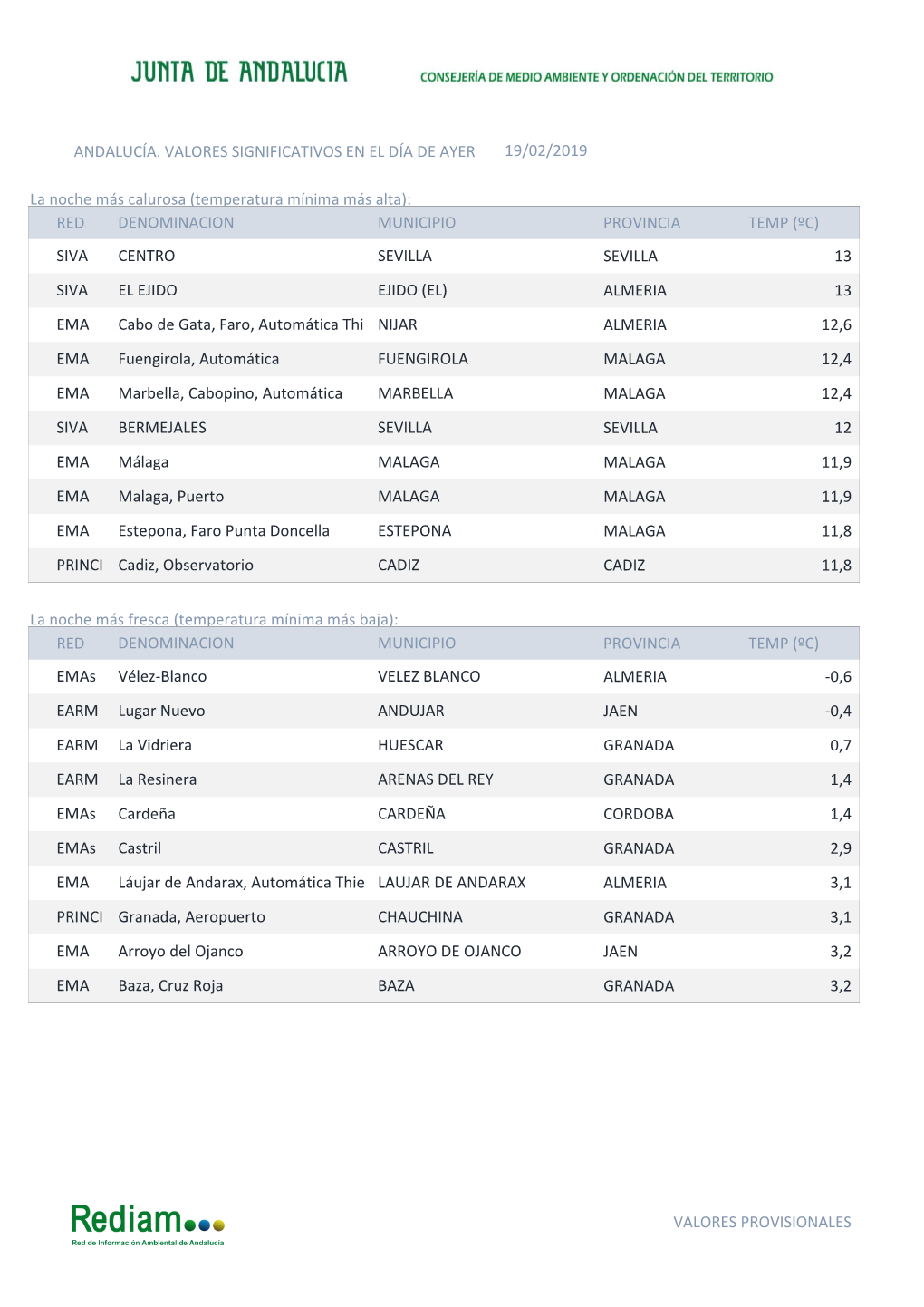 Temperatura Mínima Más Baja): RED DENOMINACION MUNICIPIO PROVINCIA TEMP (ºC) Emas Vélez-Blanco VELEZ BLANCO ALMERIA -0,6