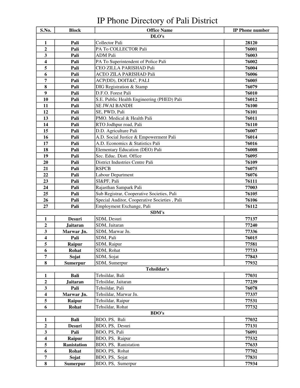 IP Phone Directory of Pali District S.No