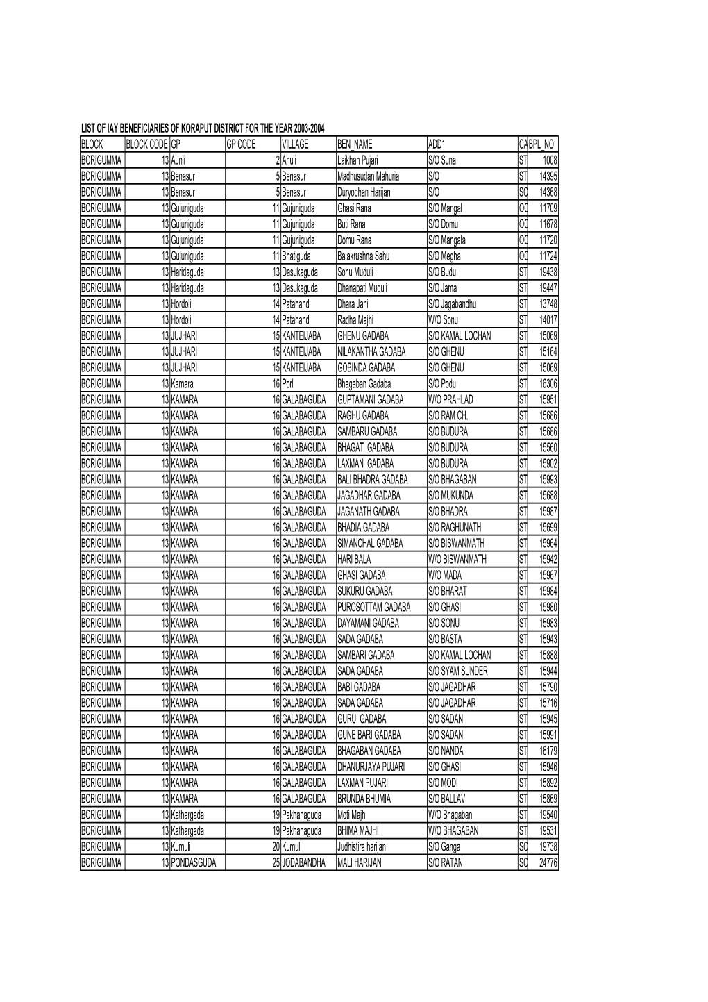 List of Iay Beneficiaries of Koraput District for the Year 2003-2004 Block Block Code Gp Gp Code Village Ben Name Add1 Castebpl