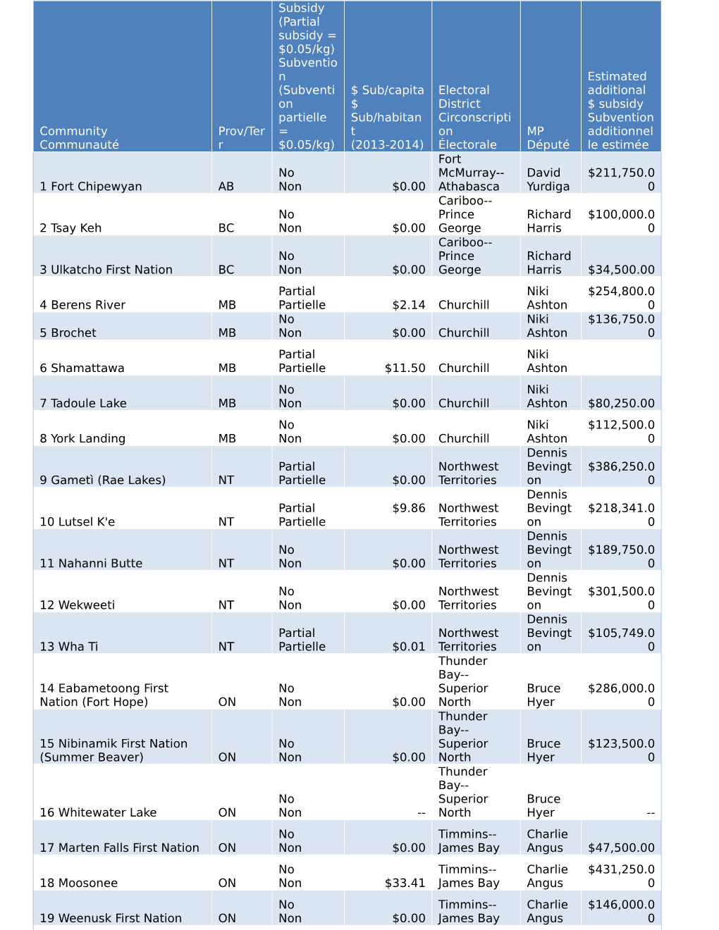 Community Communauté Prov/Ter R Subsidy (Partial Subsidy = $0.05/Kg