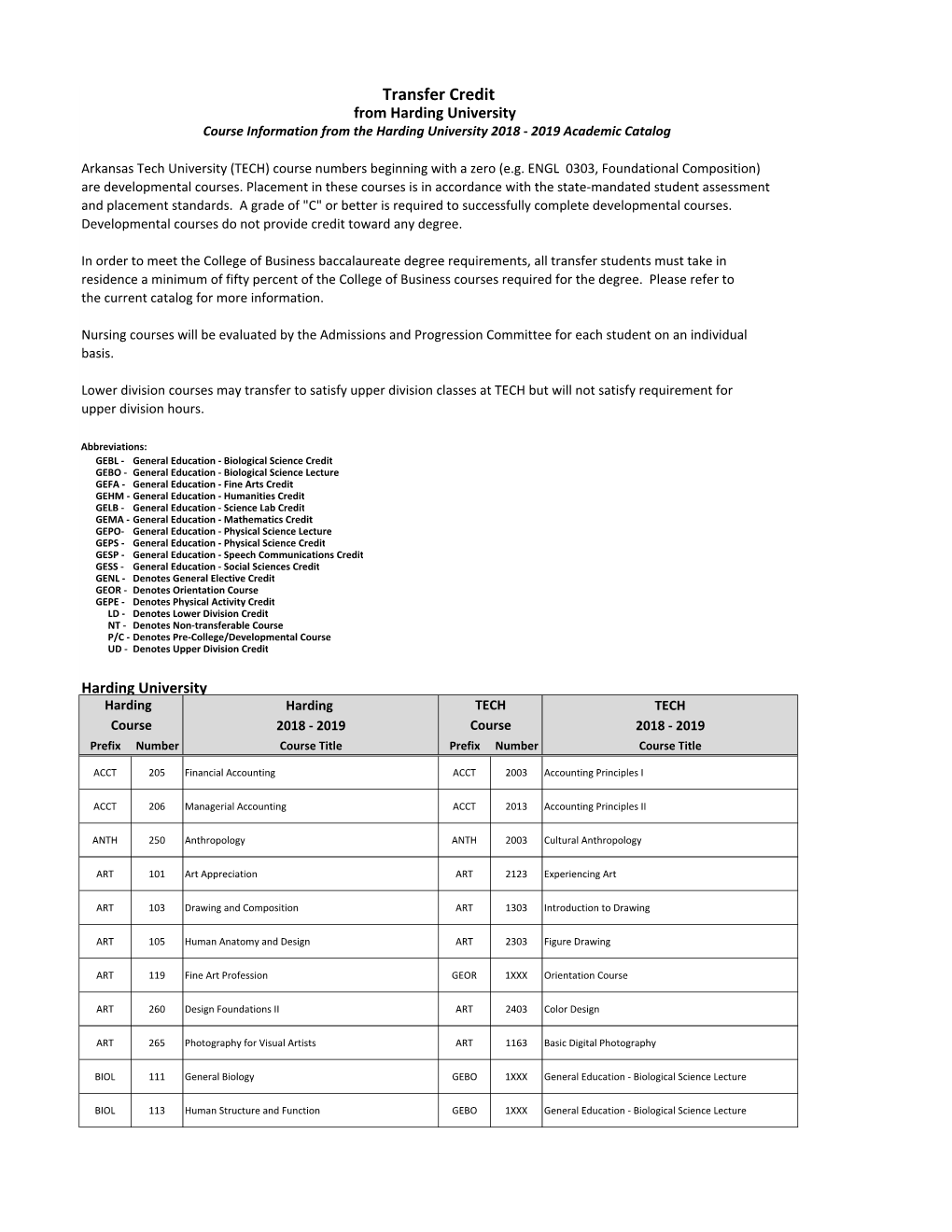 Harding University Course Information from the Harding University 2018 ‐ 2019 Academic Catalog