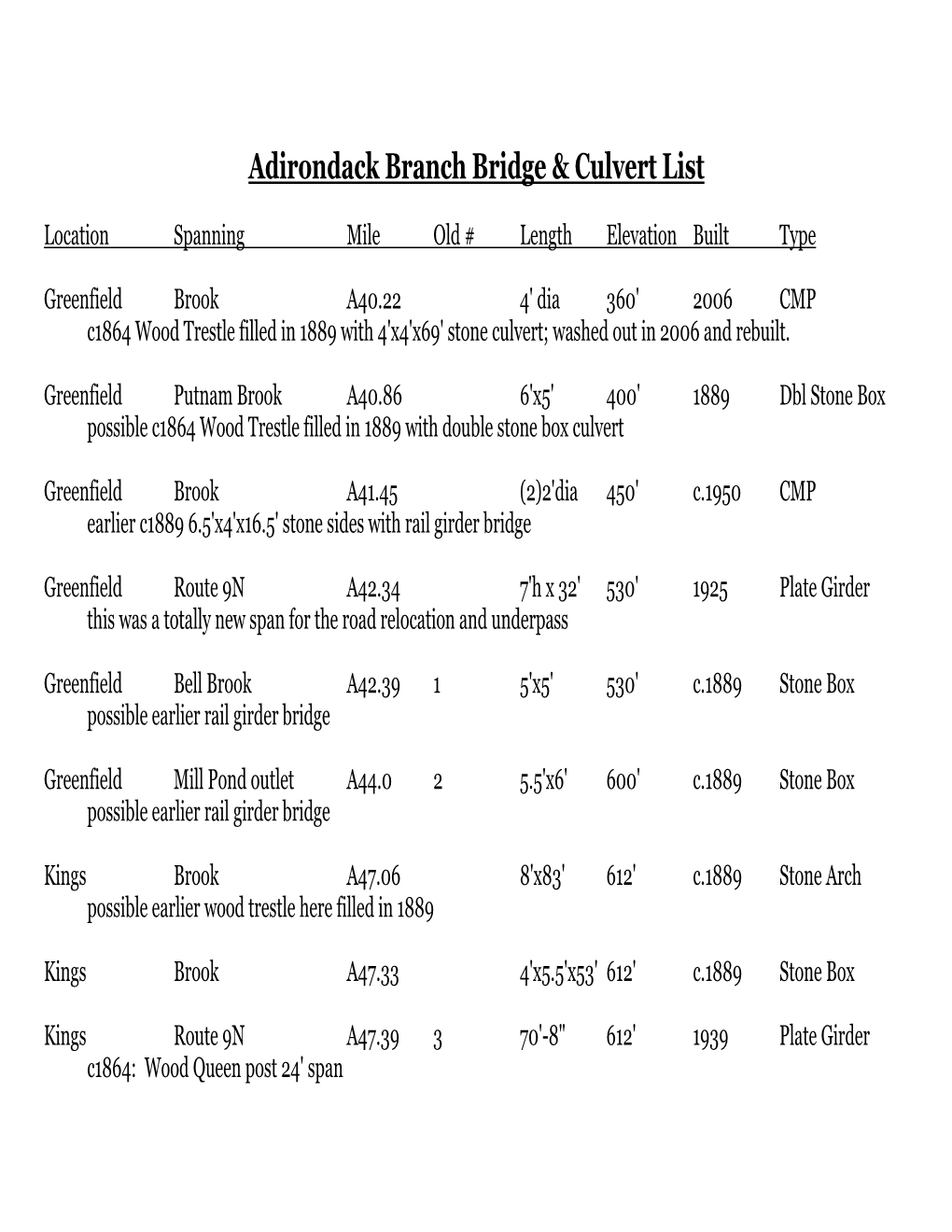 Adirondack Branch Bridge & Culvert List