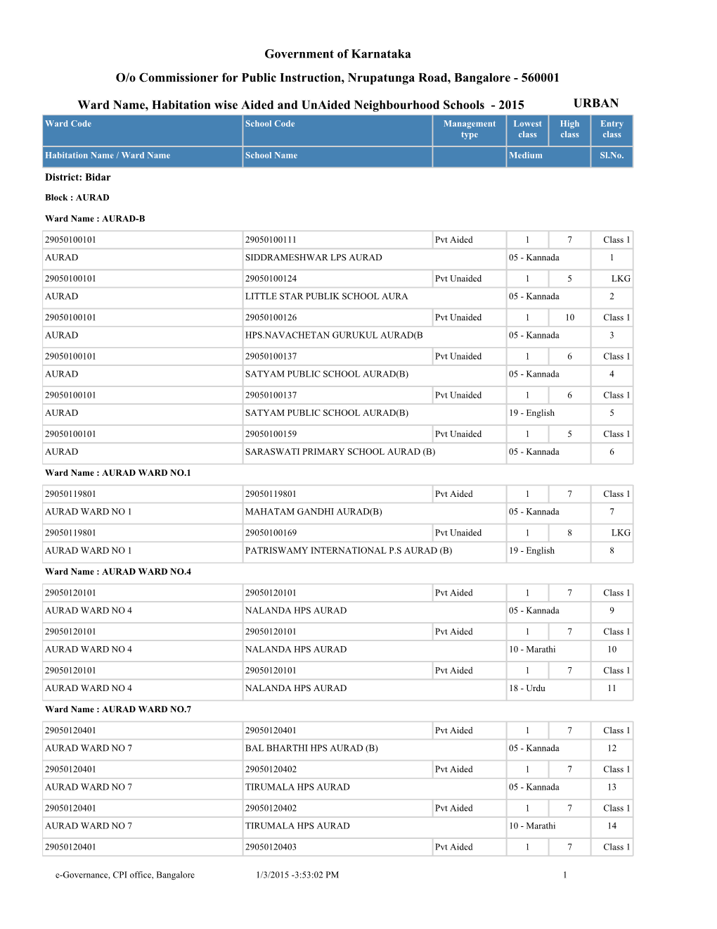 Government of Karnataka Ward Name, Habitation Wise Aided And