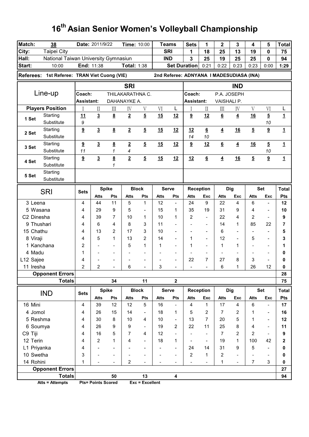 16 Th Asian Senior Women's Volleyball Championship