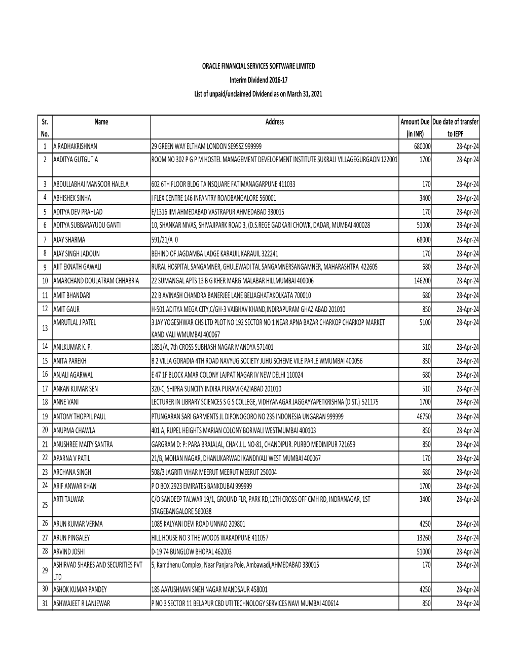 Statement Showing Unclaimed Interim Dividend 2016-17