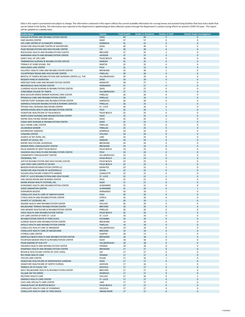 Facility Name County Total Deaths Deaths in Residents Deaths in Staff Deaths Under Investigation HIALEAH NURSING and REHABILITAT