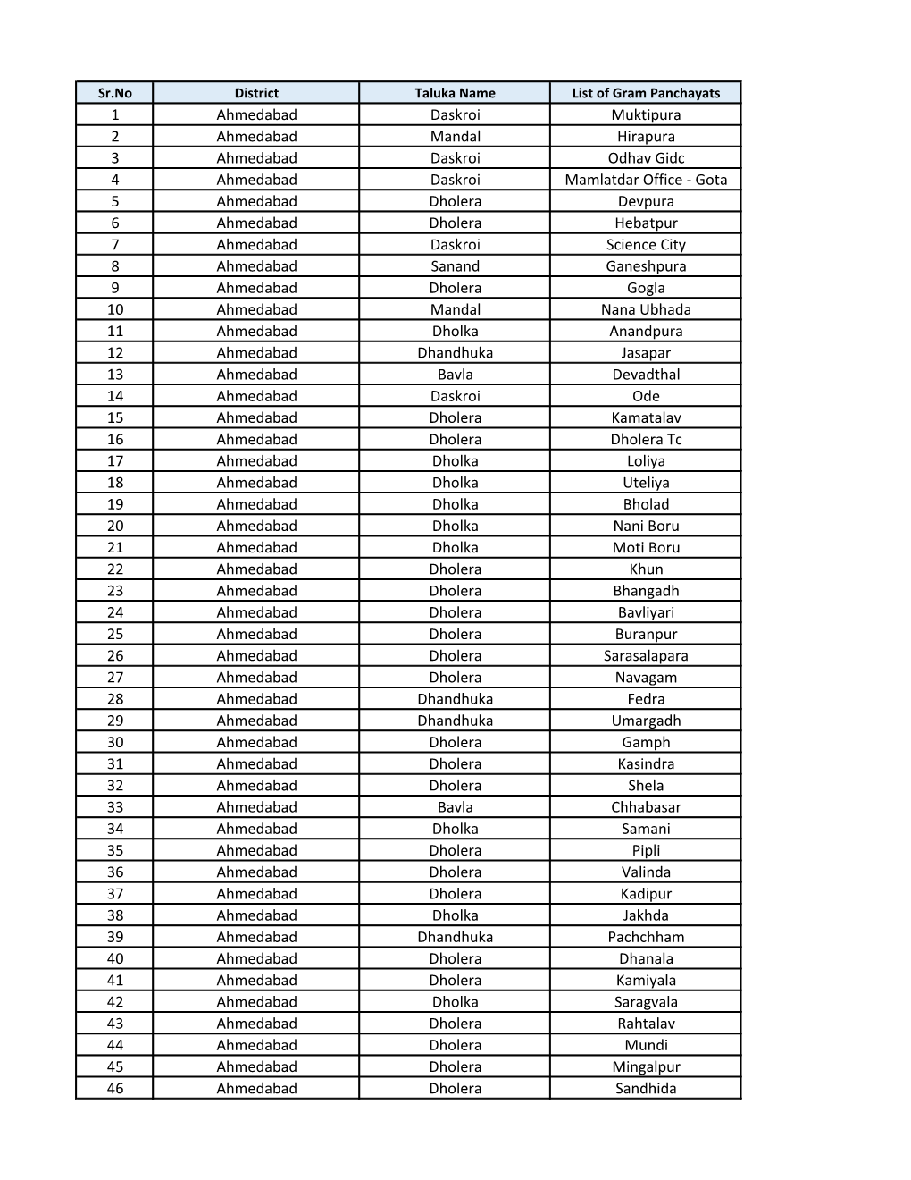 1 Ahmedabad Daskroi Muktipura 2 Ahmedabad Mandal Hirapura 3