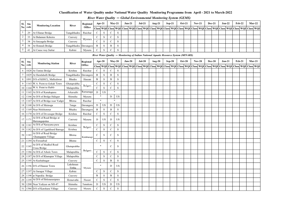 2021 to March-2022 River Water Quality — Global Environmental Monitoring System (GEMS)