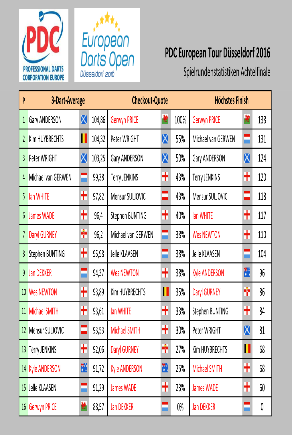 PDC European Tour Düsseldorf 2016 Spielrundenstatistiken Achtelfinale