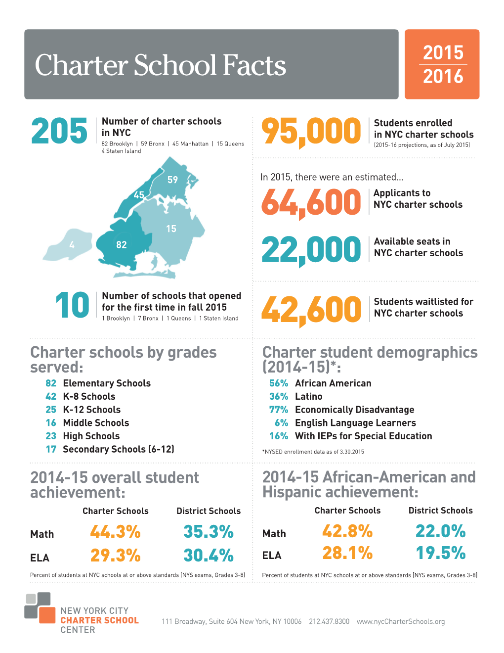 Charter School Facts 2016