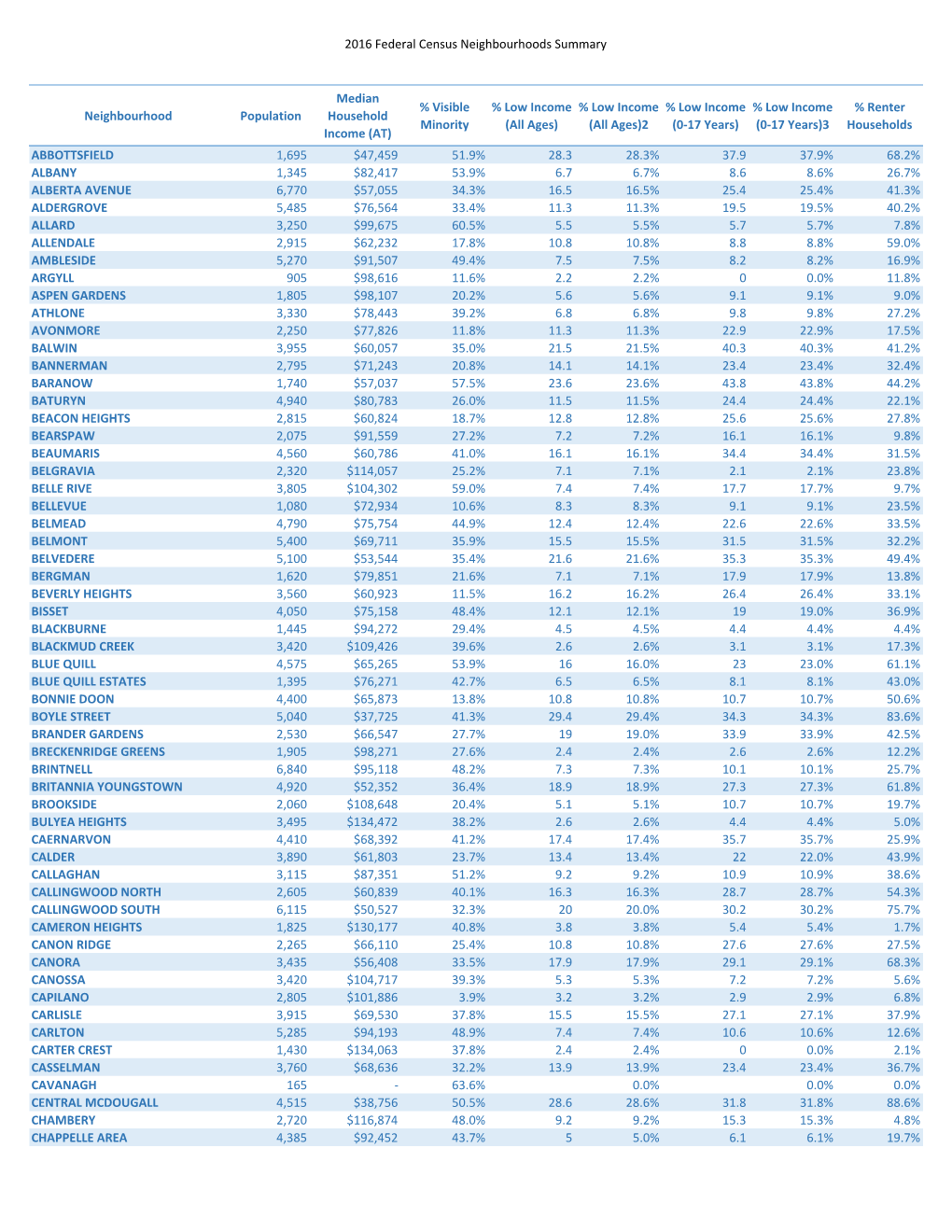 2016 Federal Census Neighbourhood Summary