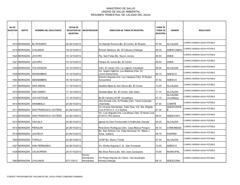 Ministerio De Salud Unidad De Salud Ambiental Resumen Trimestral De Calidad Del Agua