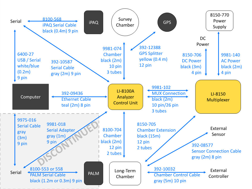 LI-8100A Cables and Electronic Accessories