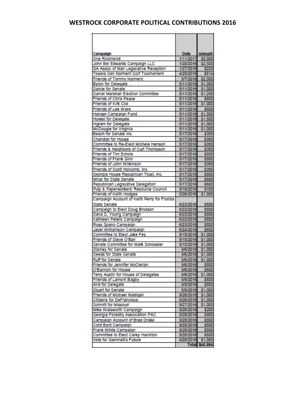 Westrock Corporate Political Contributions 2016-2020