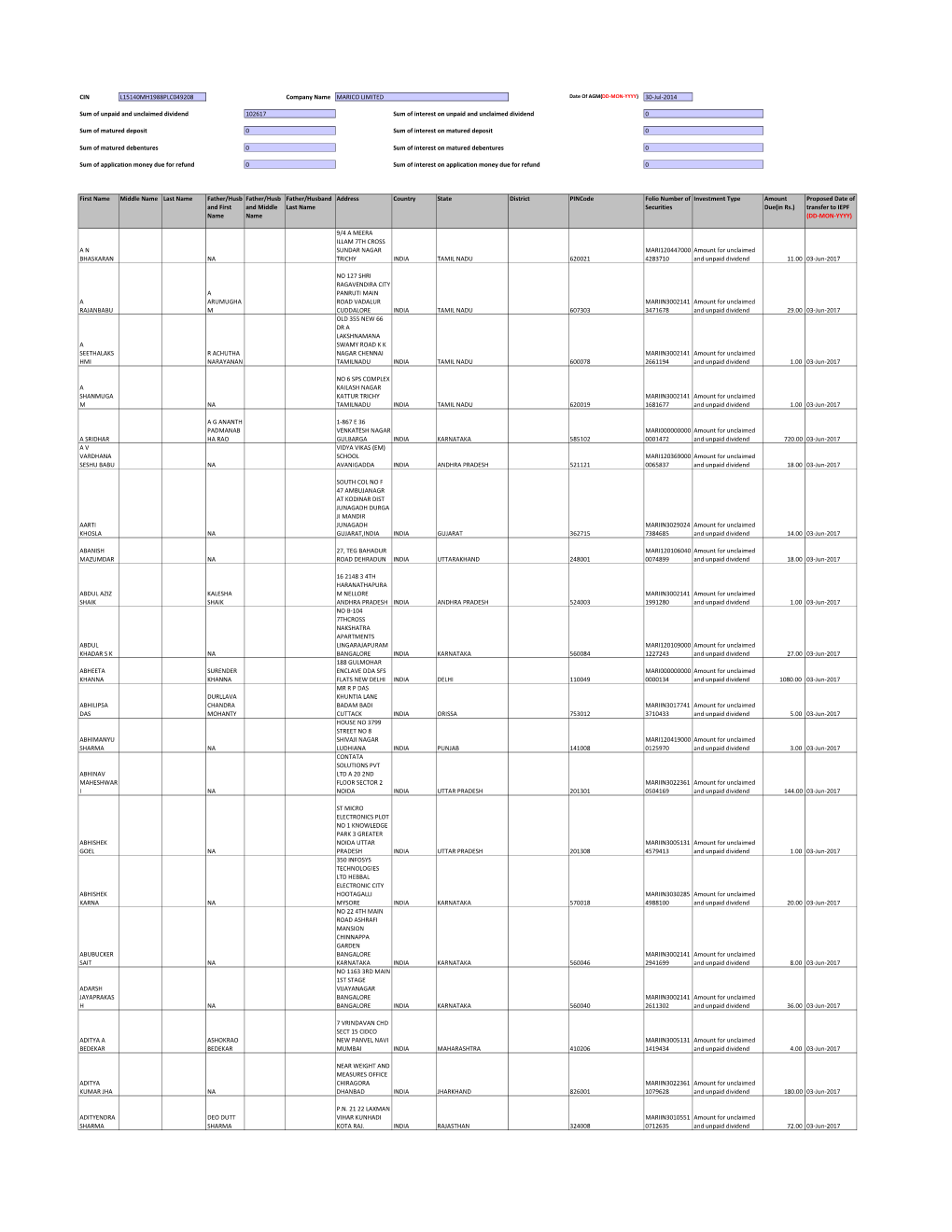 Unclaimed Dividend 102617 Sum of Interest on Unpaid and Unclaimed Dividend 0