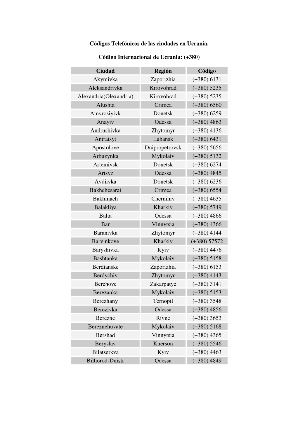 Códigos Telefónicos De Las Ciudades De Ucrania