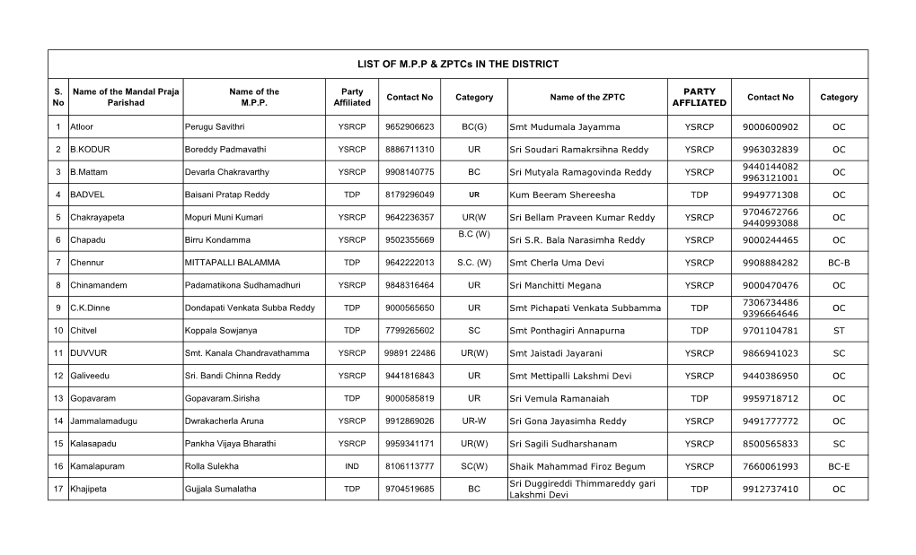 LIST of M.P.P & Zptcs in the DISTRICT