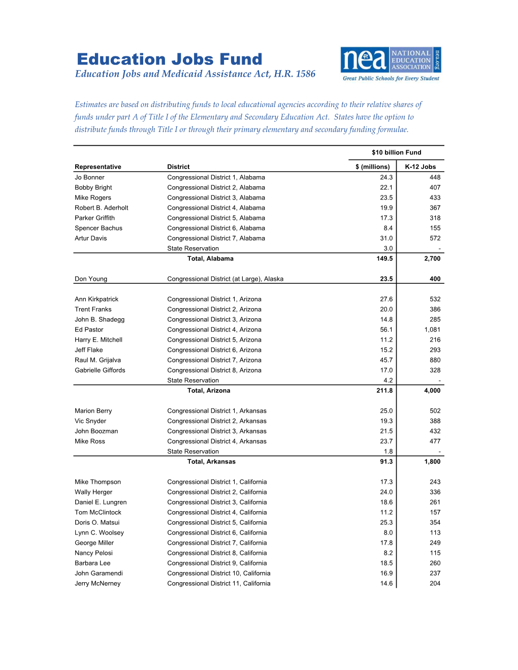 HR 1586 Education Jobs Fund by CD Using Title I