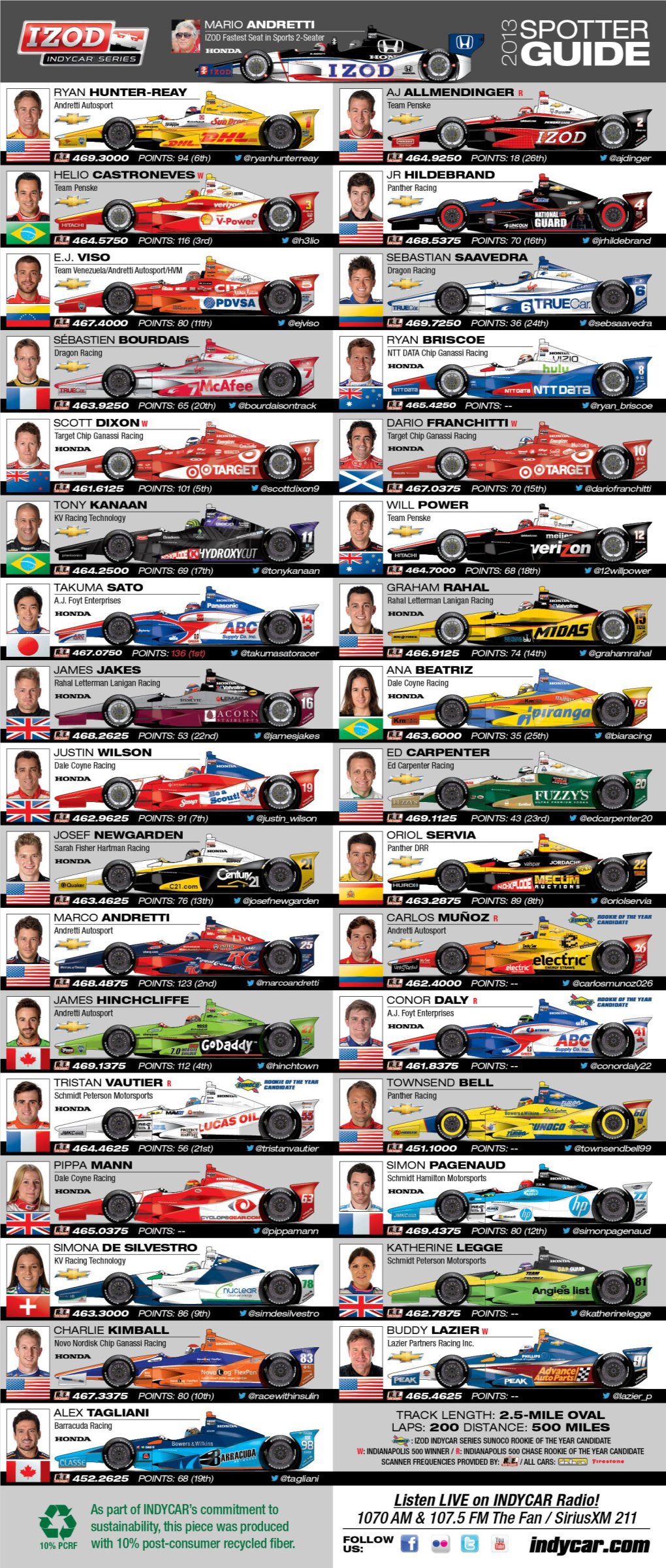 2013 IZOD INDYCAR SERIES POINT STANDINGS (Top 5 After 4 of 19 Events)