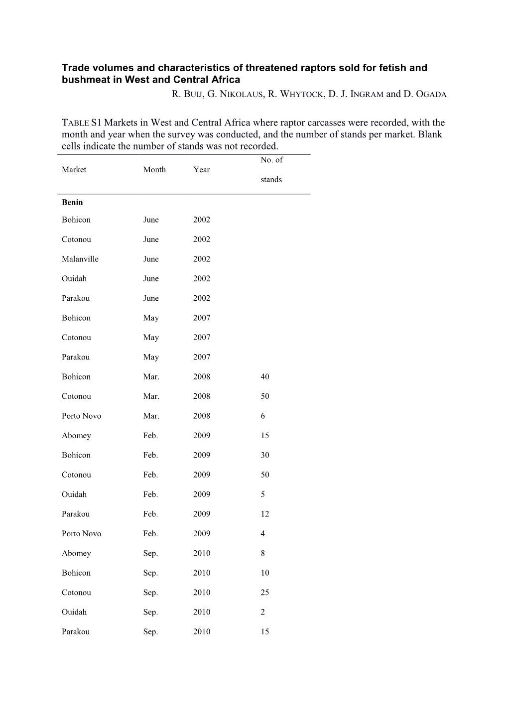 Trade Volumes and Characteristics of Threatened Raptors Sold for Fetish and Bushmeat in West and Central Africa R