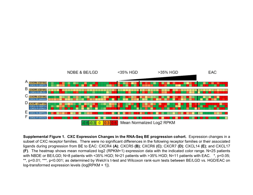 Supplemental Figure 1. CXC Expression Changes in the RNA-Seq BE Progression Cohort