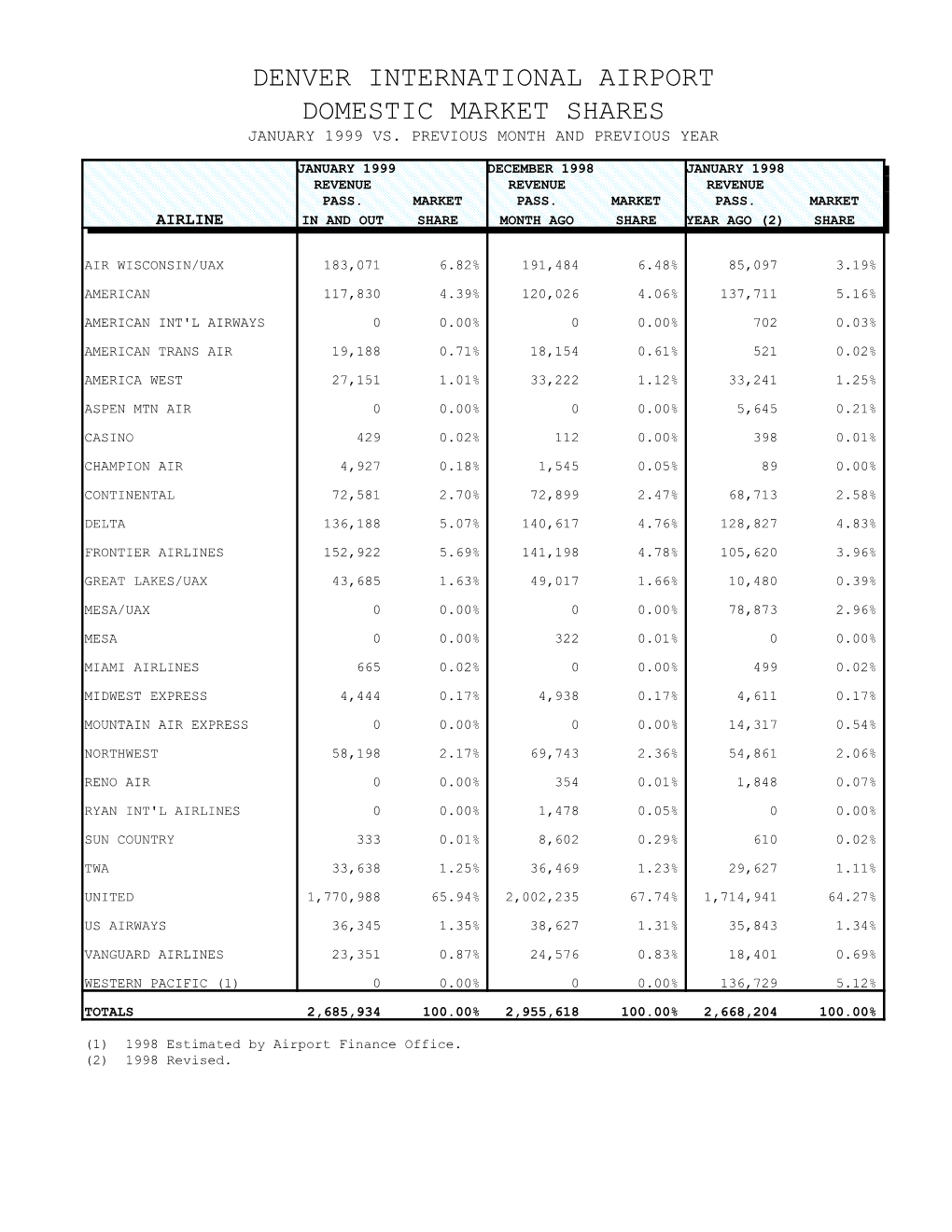 January 2002 Airport Statistics