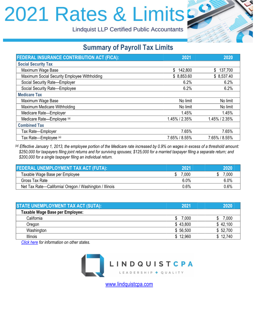 Summary of Payroll Tax Limits
