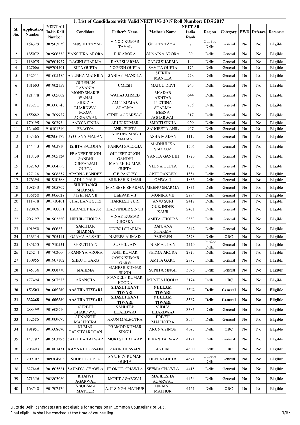 1: List of Candidates with Valid NEET UG 2017 Roll Number: BDS 2017 NEET All NEET All Sl