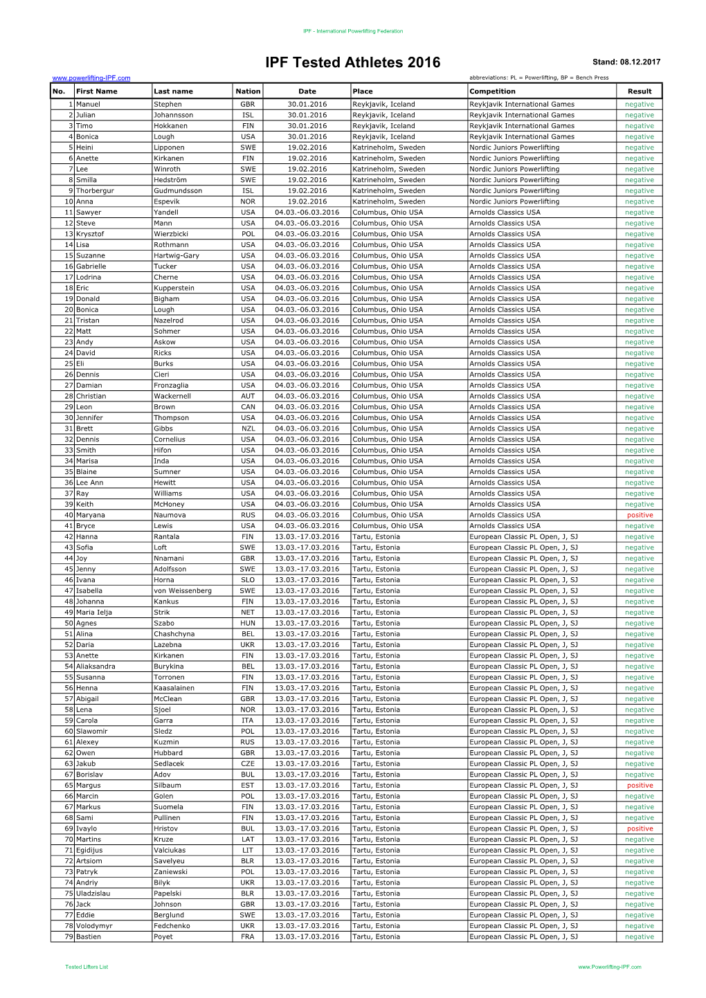 IPF Tested Athletes 2016 Stand: 08.12.2017 Abbreviations: PL = Powerlifting, BP = Bench Press No