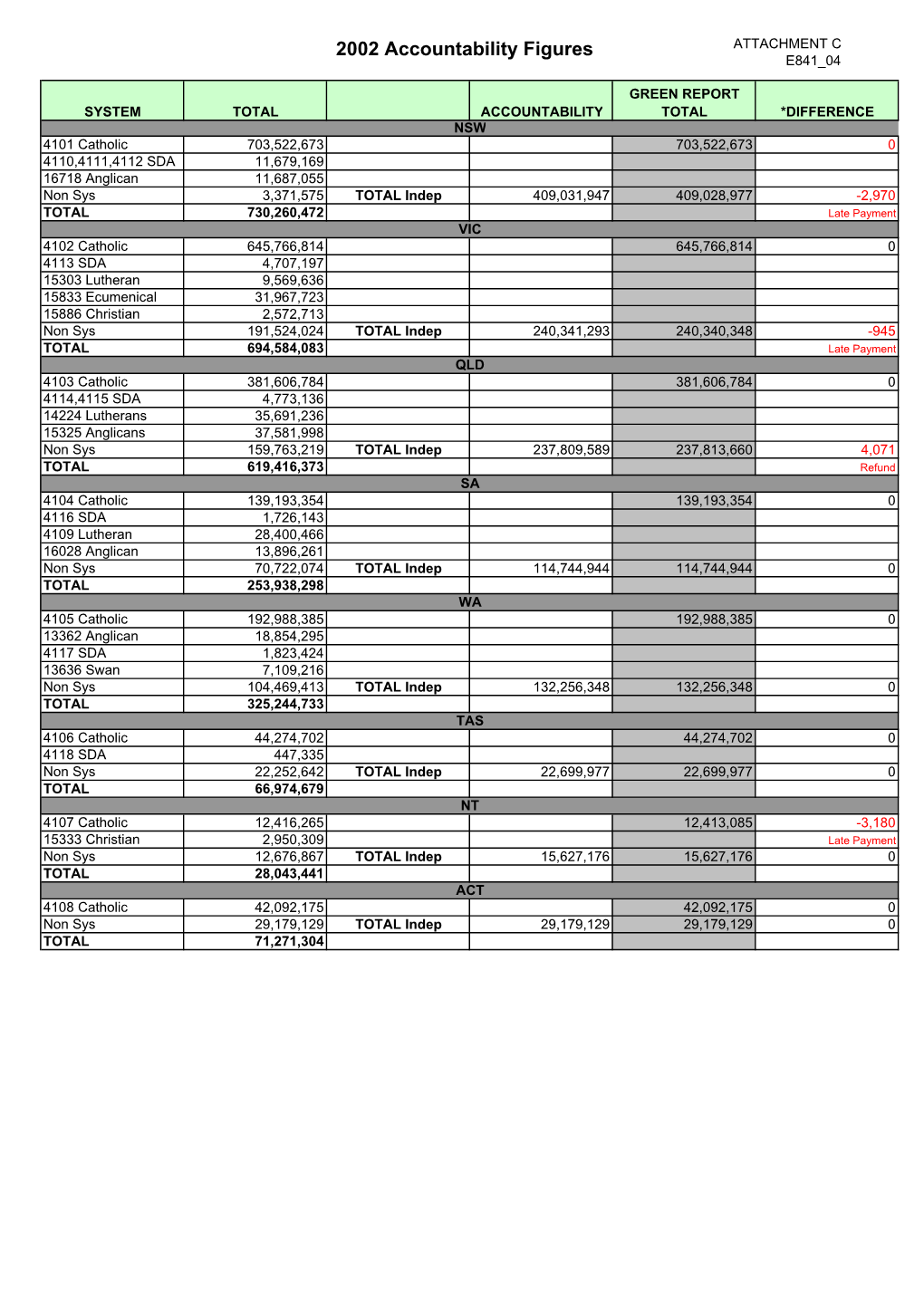 Answers to Estimates Questions on Notice