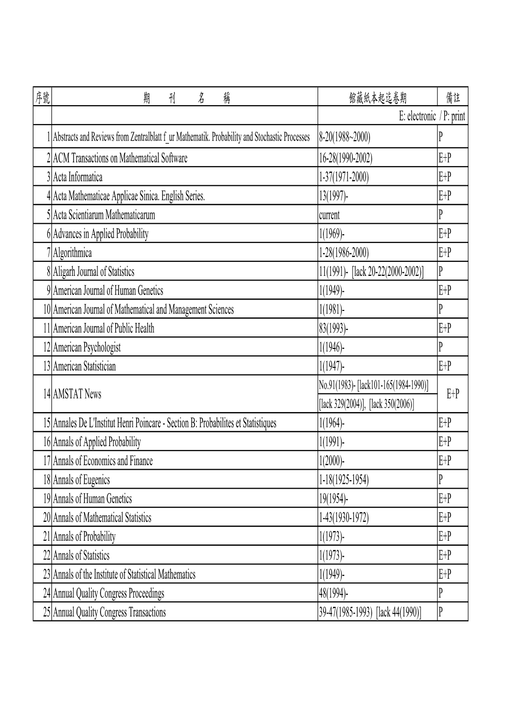 序號 期 刊 名 稱 館藏紙本起迄卷期 備註 E: Electronic / P: Print 8-20