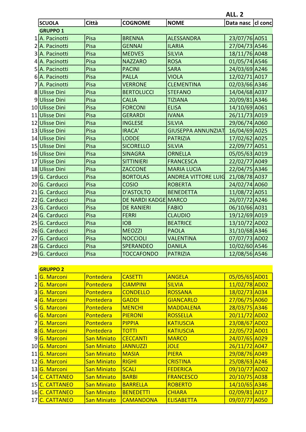 2 SCUOLA Città COGNOME NOME Data Nasc Cl Conc GRUPPO 1 1 A