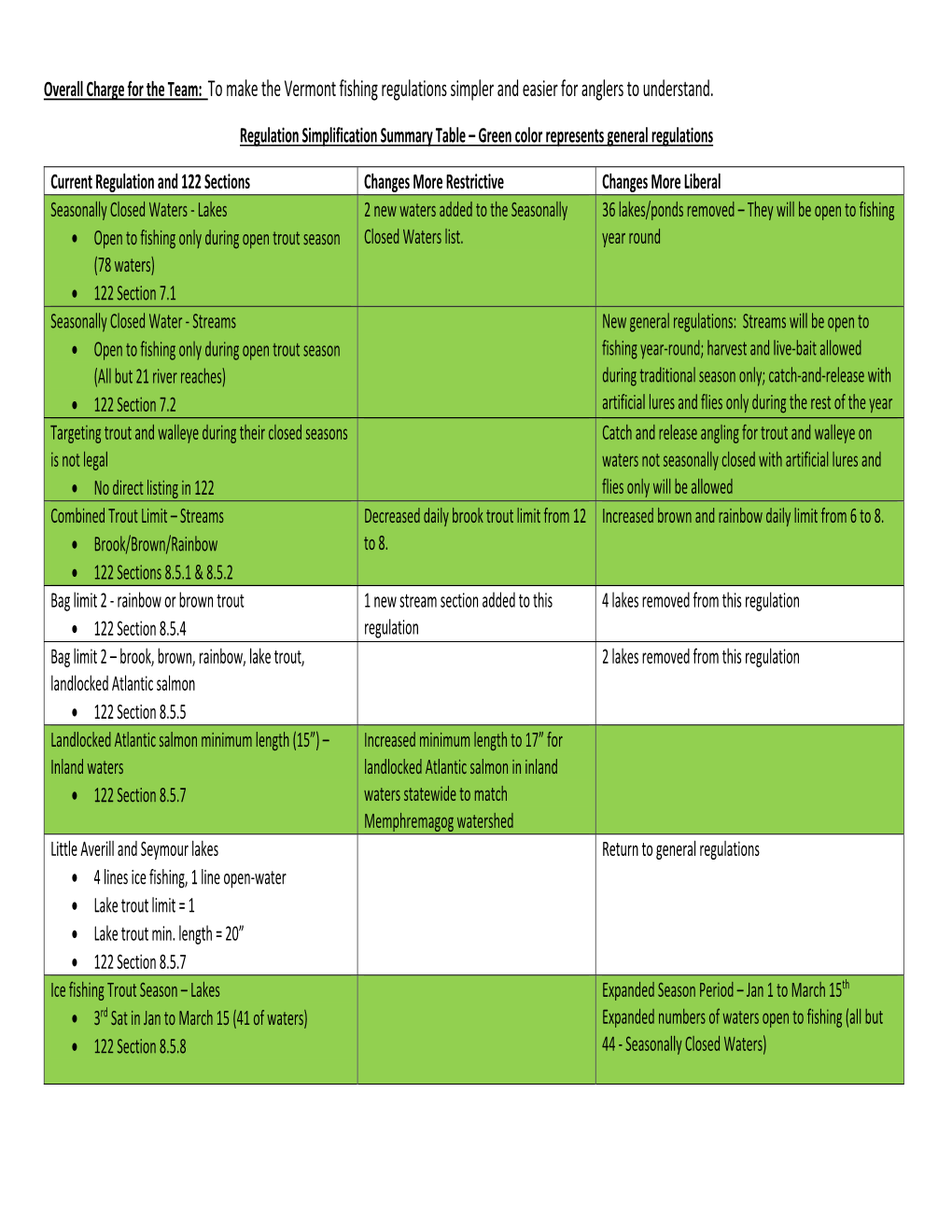 Overall Charge for the Team: to Make the Vermont Fishing Regulations Simpler and Easier for Anglers to Understand