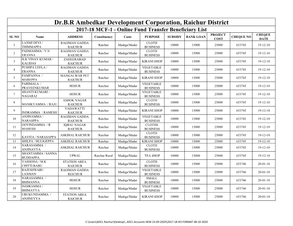 Dr.B.R Ambedkar Development Corporation, Raichur District