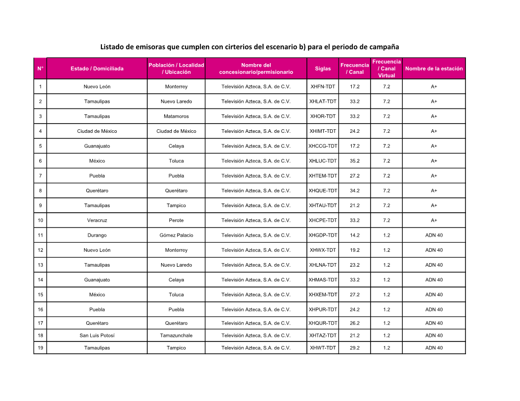 Listado De Emisoras Que Cumplen Con Cirterios Del Escenario B) Para El Periodo De Campaña