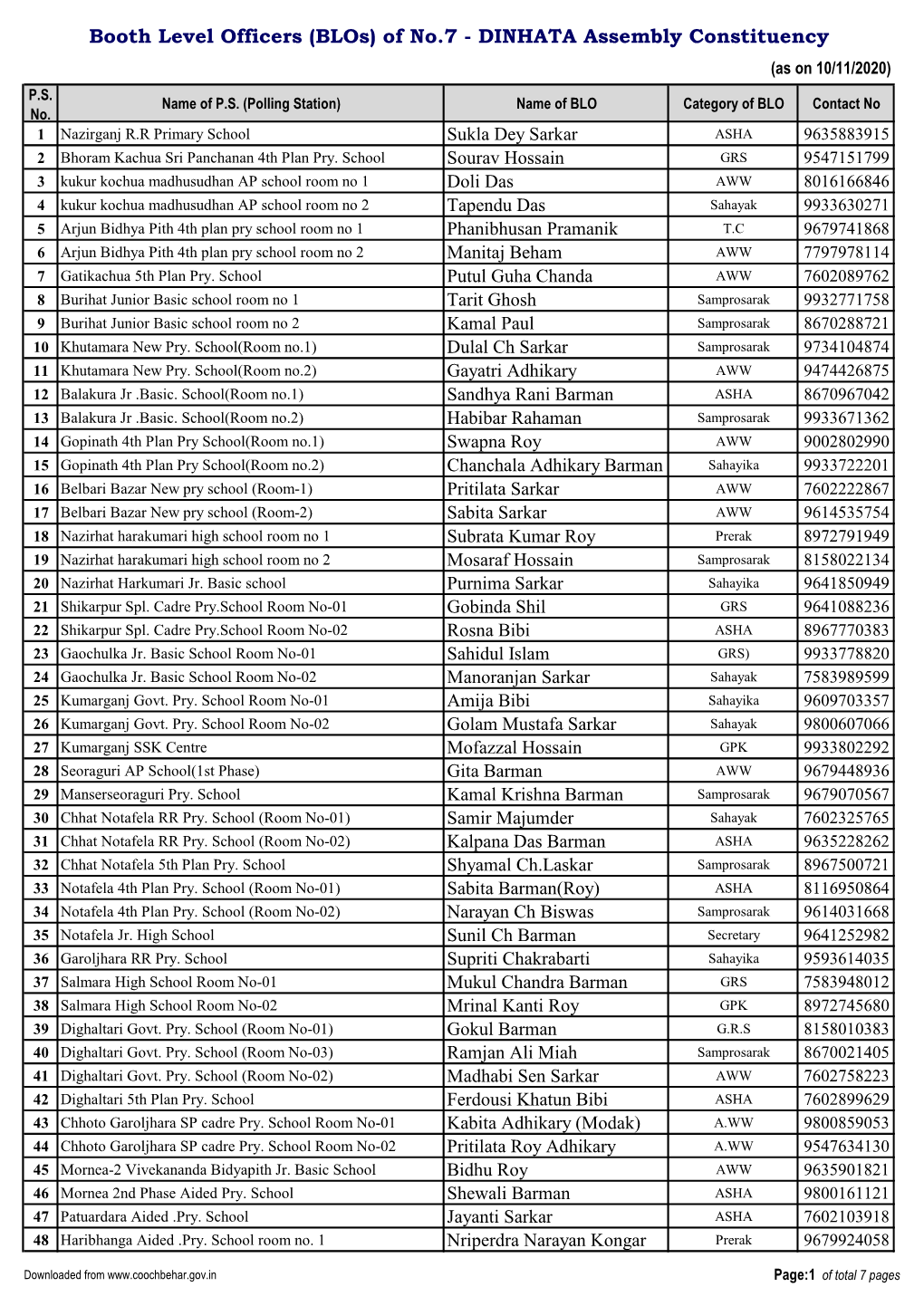 DINHATA Assembly Constituency (As on 10/11/2020) P.S