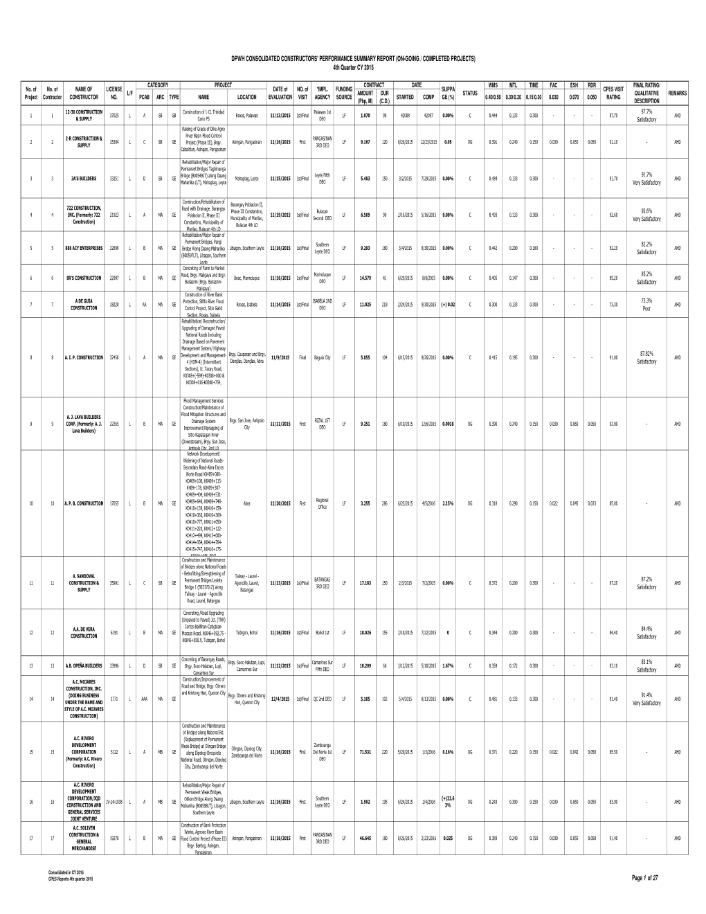 4Th Quarter 2015 Page 1 of 27 DPWH CONSOLIDATED CONSTRUCTORS' PERFORMANCE SUMMARY REPORT (ON-GOING / COMPLETED PROJECTS) 4Th Quarter CY 2015