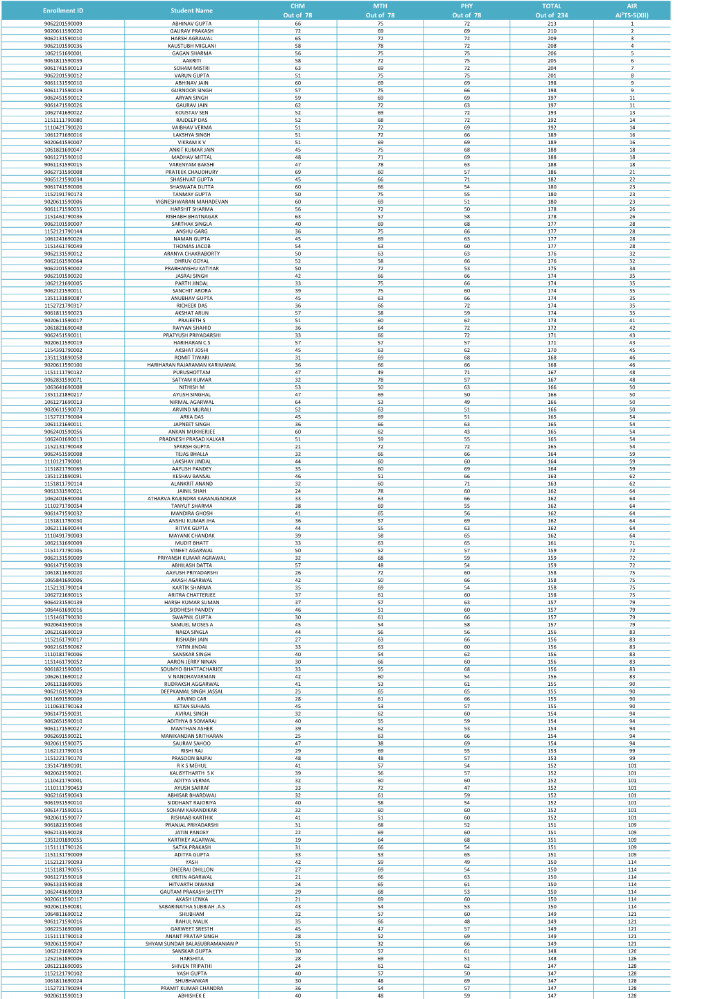 Enrollment ID Student Name CHM out of 78 MTH out of 78 PHY out of 78