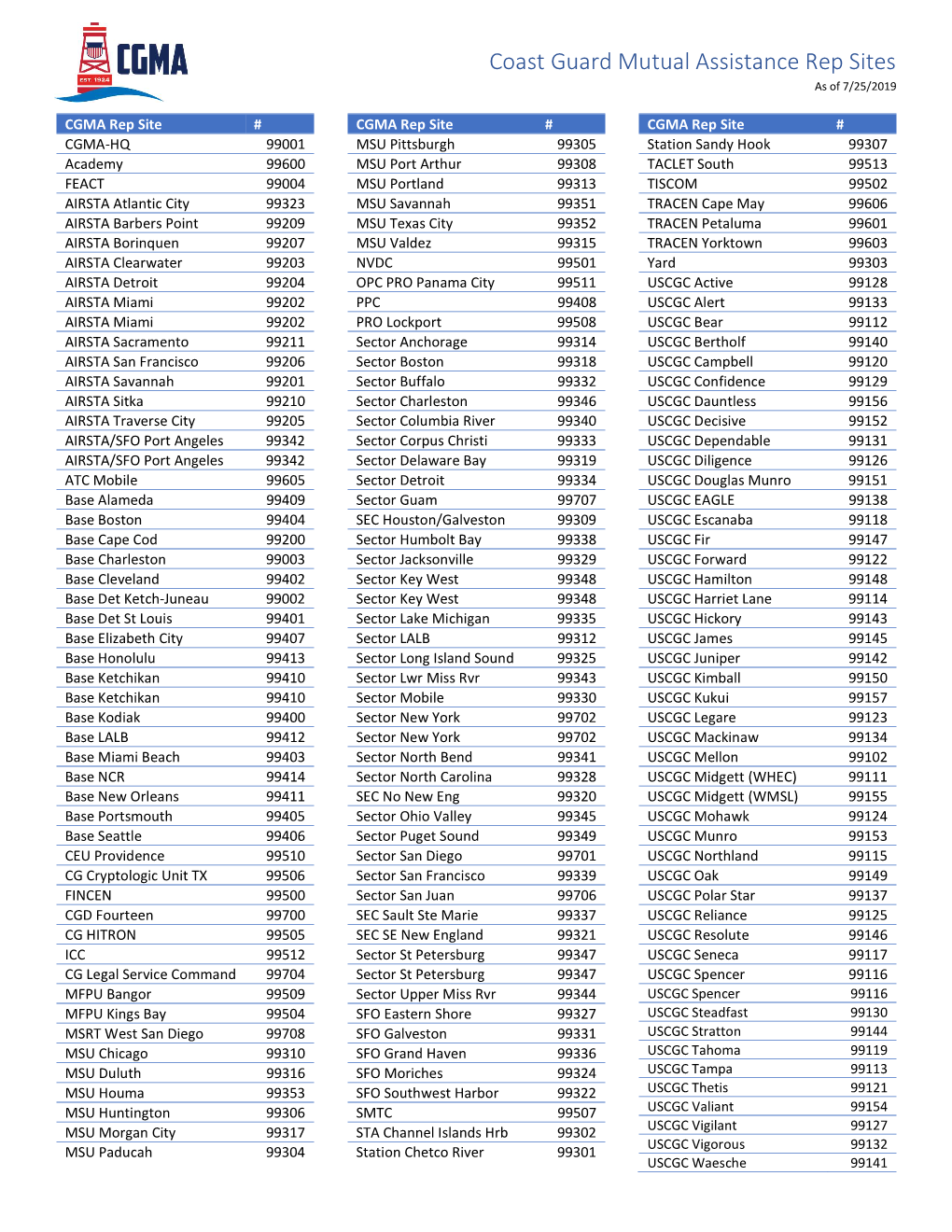 Coast Guard Mutual Assistance Rep Sites As of 7/25/2019