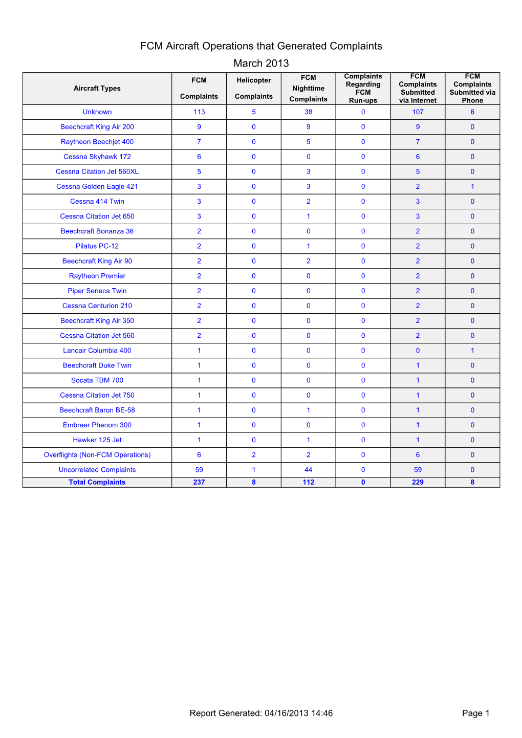 FCM Aircraft Operations That Generated Complaints March 2013