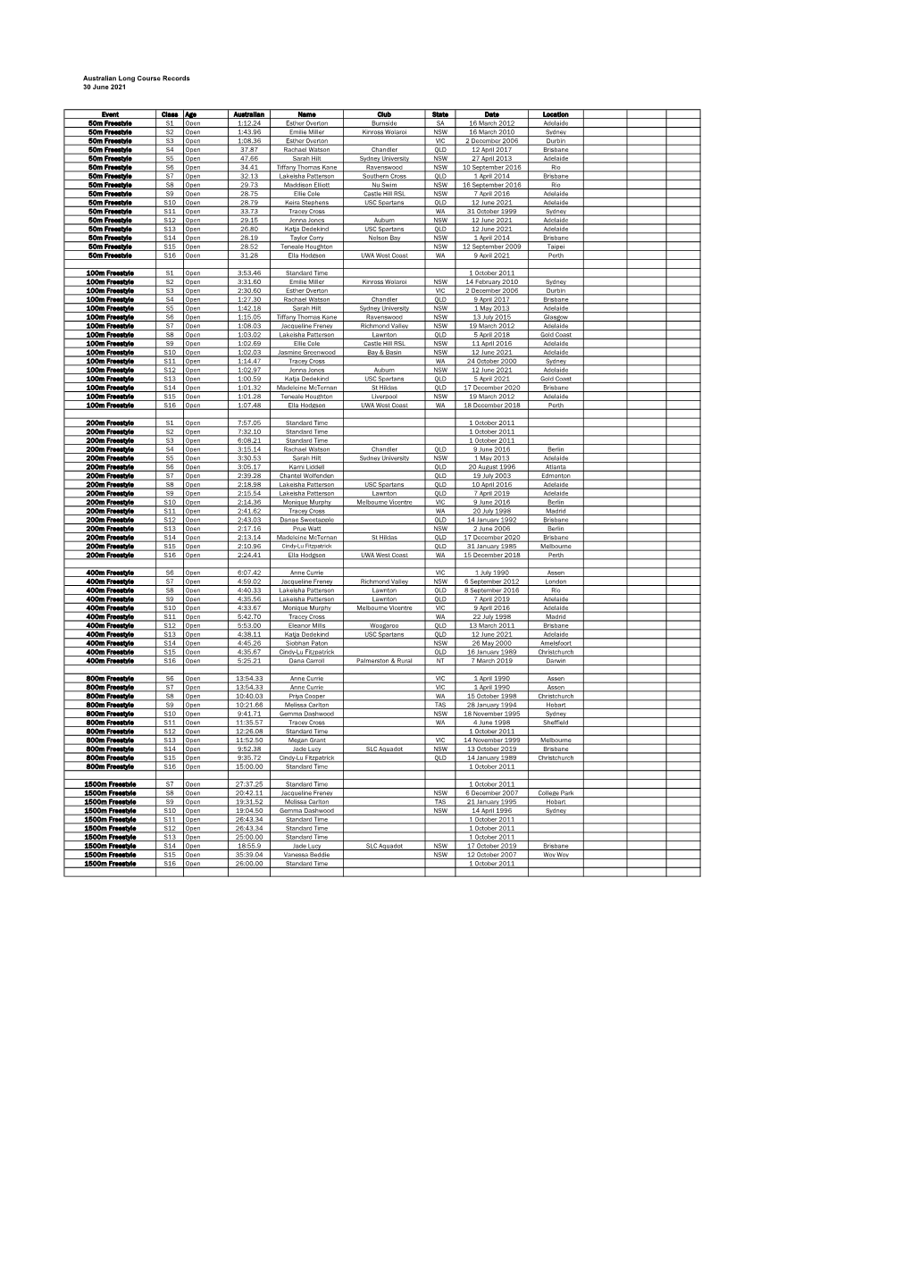 Australian Long Course Records 30 June 2021 Event Class Age