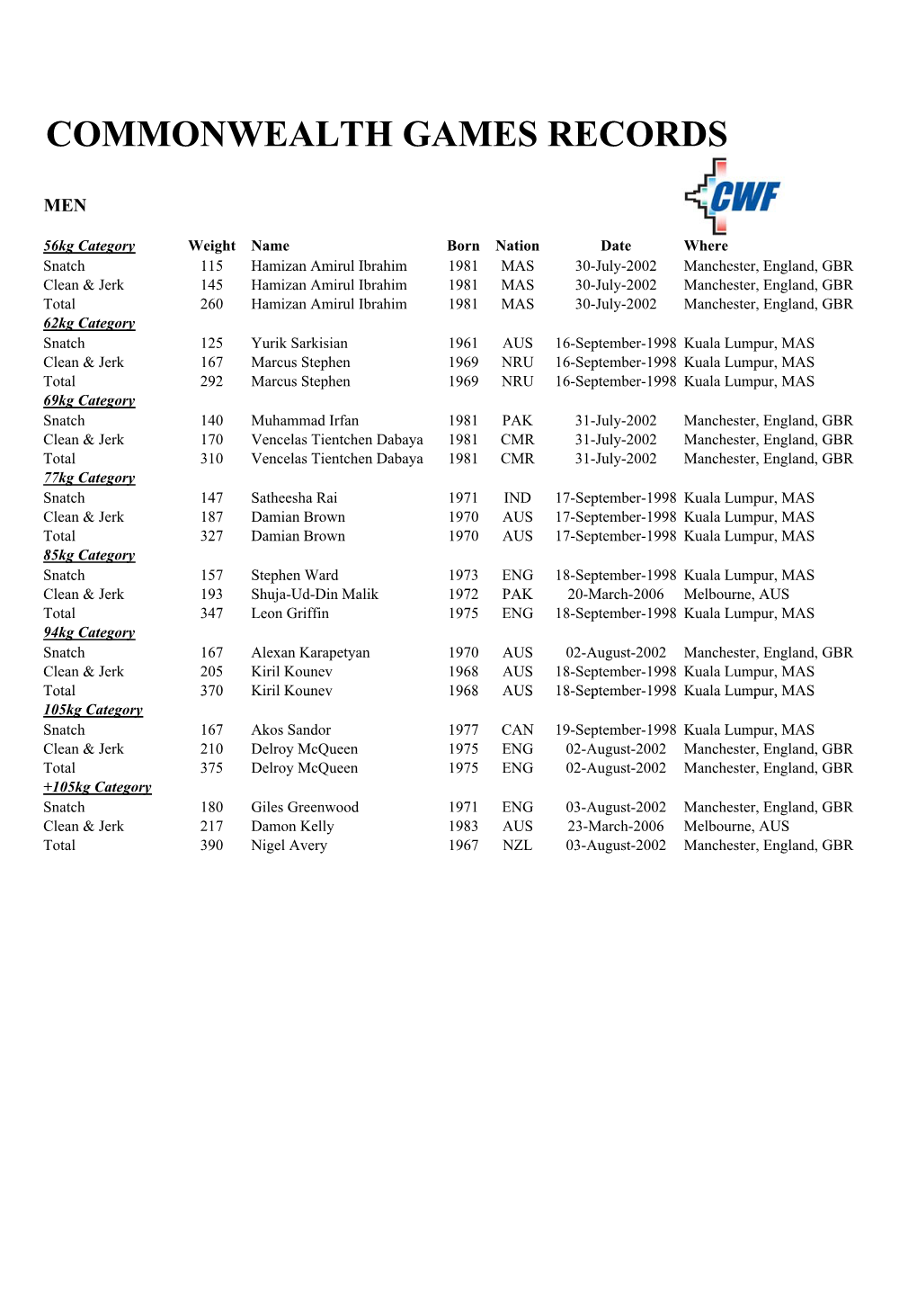 Commonwealth Games Records