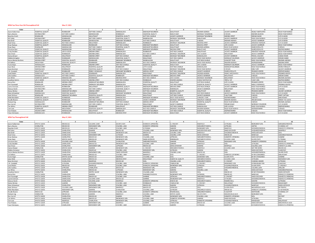 NTRA Top Three-Year Old Thoroughbred Poll May 17, 2021 Voter 1 2 3 4 5 6 7 8 9 10 Aaron Halterman ESSENTIAL QUALITY ROMBAUER