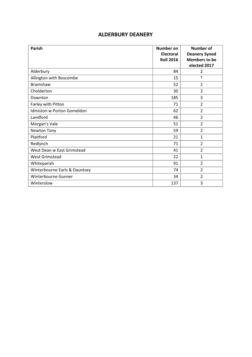 2017 Deanery Synod- Numbers to Be Elected