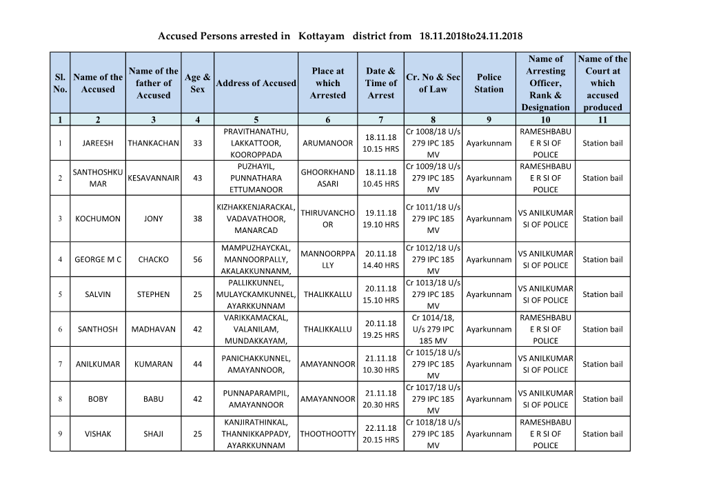 Accused Persons Arrested in Kottayam District from 18.11.2018To24.11.2018