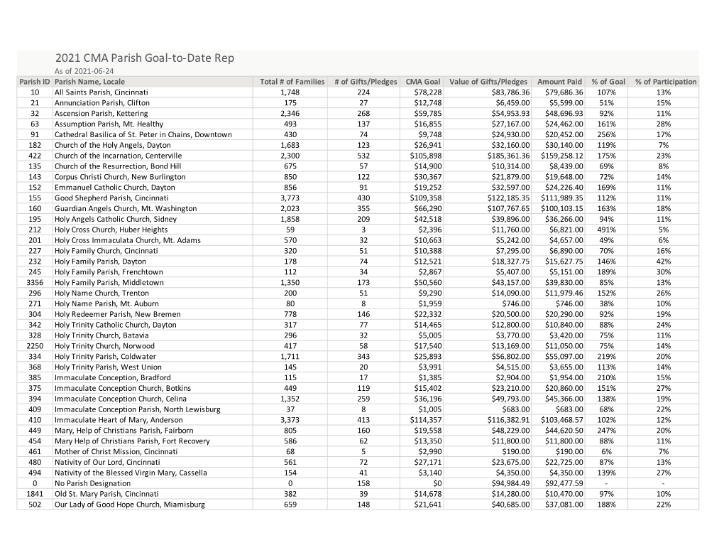 2021 CMA Parish Goal-To-Date Rep-2021-06-24Web