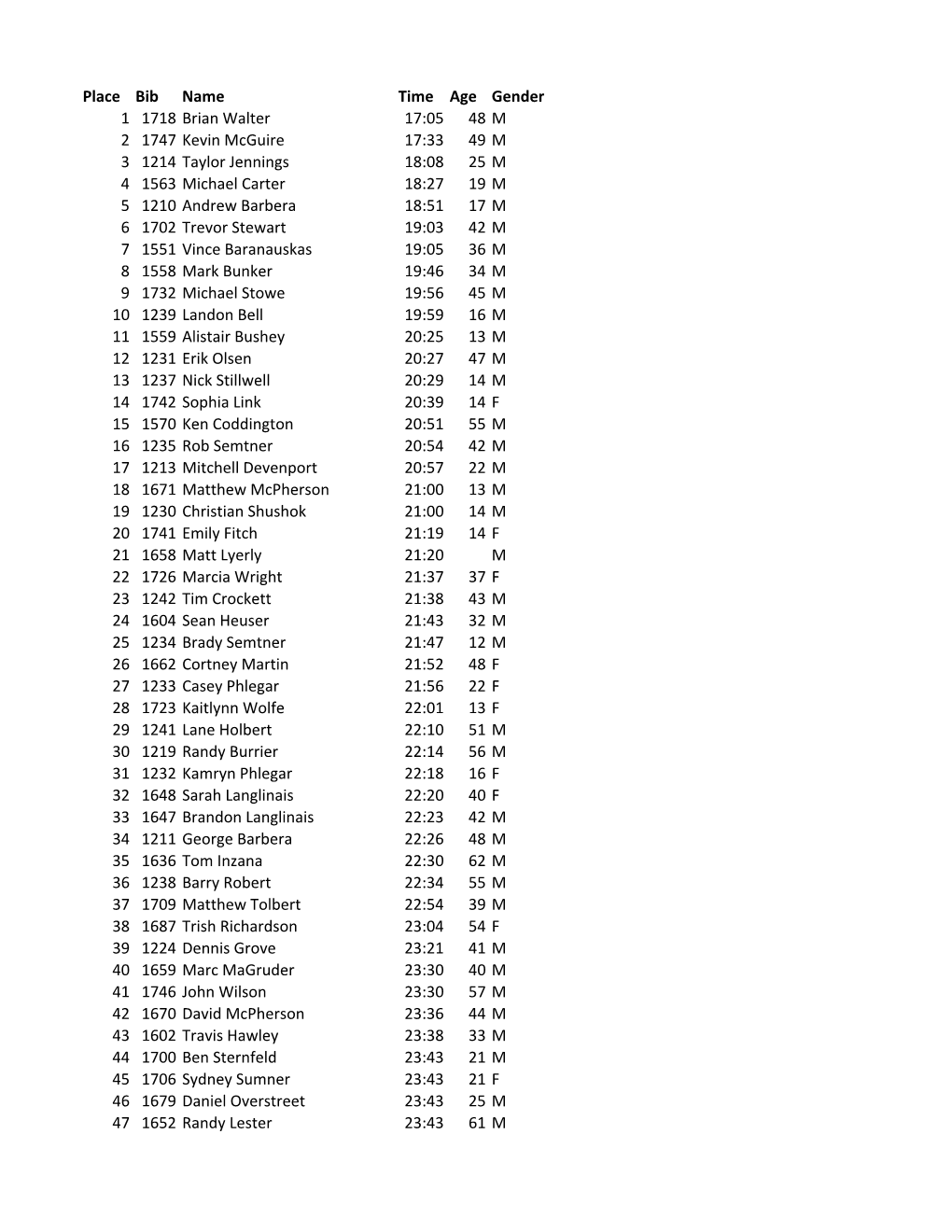 Place Bib Name Time Age Gender 1 1718 Brian Walter 17:05 48 M 2