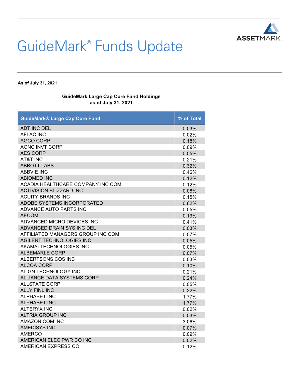 Guidemark® Large Cap Core Fund % of Total ADT INC DEL 0.03